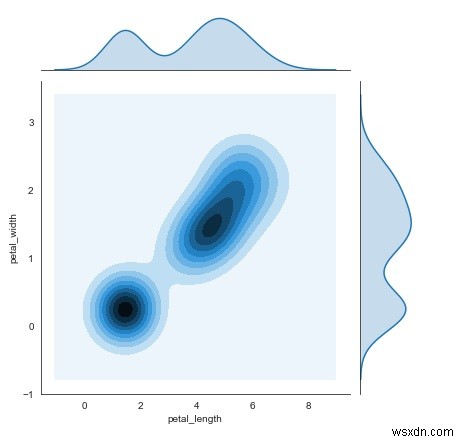 Seabornライブラリは、Pythonでカーネル密度推定プロット（joinplot）を表示するためにどのように使用されましたか？ 