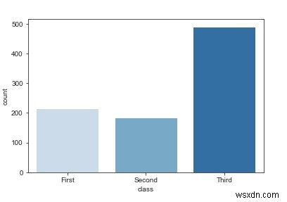 countplotを使用してPythonSeabornLibraryのデータを視覚化するにはどうすればよいですか？ 