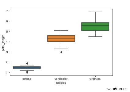 箱ひげ図を使用して、Python Seabornのさまざまなカテゴリのデータを比較するにはどうすればよいですか？ 