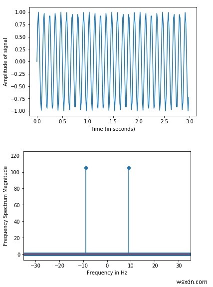 SciPy Pythonで離散フーリエ変換をどのように実行できますか？ 