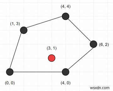 与えられたポリゴンの内側または境界にある与えられた点をチェックするか、Pythonではないかをチェックするプログラム 