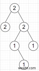 Pythonで隣接するノードが同じ色を持たないツリーに色を付けることができるかどうかを確認するプログラム 