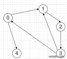 Pythonでターゲットを保持している最短のサイクル長を見つけるプログラム 