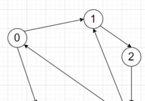 Pythonでターゲットを保持している最短のサイクル長を見つけるプログラム 