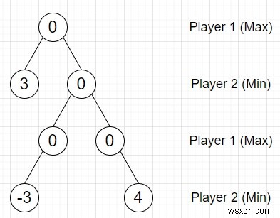 PythonでMin-maxゲームツリーを埋めるプログラム 