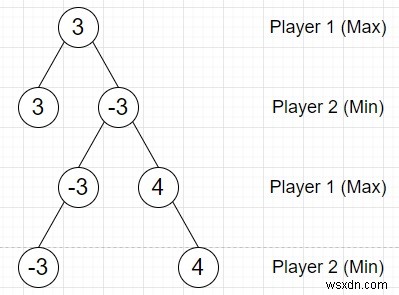 PythonでMin-maxゲームツリーを埋めるプログラム 