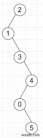 Pythonでリンクリストをジグザグ二分木に変換するプログラム 