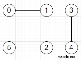 Pythonの一連の友達接続で友達グループの数を見つけるプログラム 