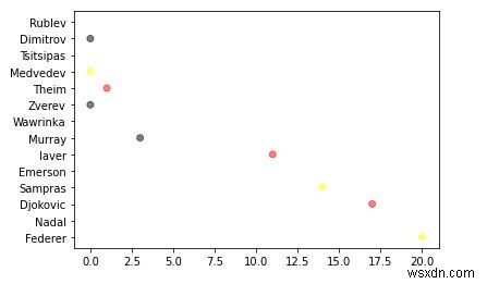 Python Matplotlibでカスタムカラーとカットーム領域サイズを使用して4D散布図をプロットする方法は？ 