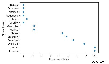 Python Matplotlibでカスタムカラーとカットーム領域サイズを使用して4D散布図をプロットする方法は？ 