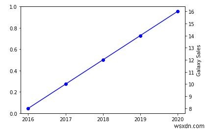 Pythonで複数のグラフを組み合わせる方法 