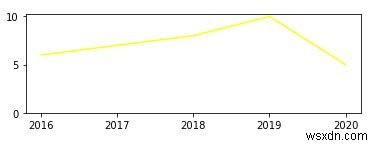 Pythonで複数のグラフを組み合わせる方法 