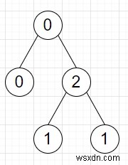Pythonでツリーを2つのツリーに分割できる方法の数を数えるプログラム 