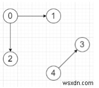 与えられたグラフをチェックするプログラムは、Pythonではツリーのセットであるかどうか 