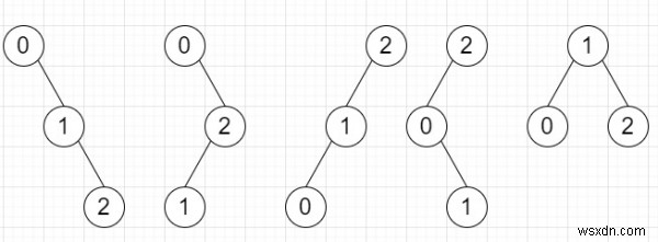 一意の二分探索木の数をカウントするプログラムは、Pythonで0からnの値で形成できます 