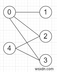 与えられたグラフがPythonで2部グラフであるかどうかをチェックするプログラム 
