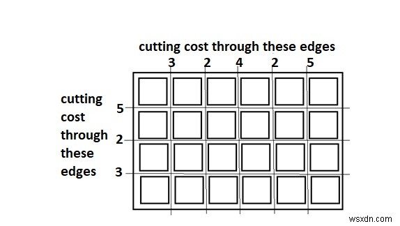 Pythonでボードを正方形にカットするための最小コスト 