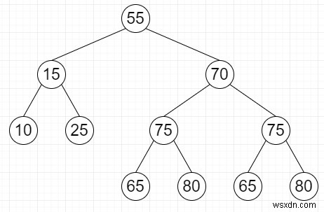 Pythonで同じ左と右のサブツリーを持つ最大のサブツリーを検索します 