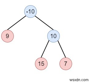 Pythonでの二分木ポストオーダートラバーサル 