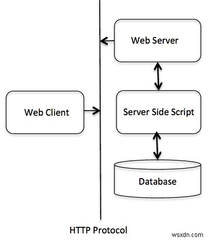 PythonのCGIとは何ですか？ 