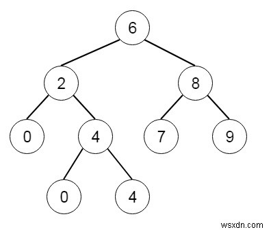 Pythonのバイナリ検索ツリーの最も低い共通の祖先 