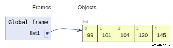 リスト内の最小数を見つけるPythonプログラム 