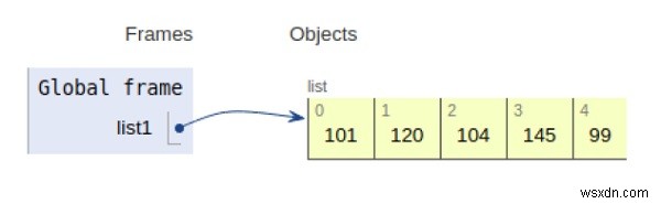 リスト内の最小数を見つけるPythonプログラム 