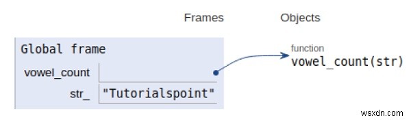 指定された文字列のセットを使用して母音の数をカウントするPythonプログラム 