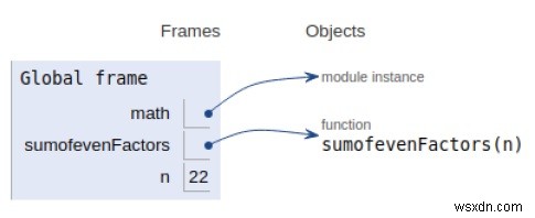 Pythonプログラムで数の偶数因子の合計を見つける 