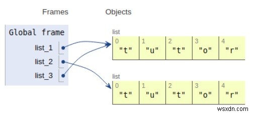 Pythonオブジェクトの比較「is」と「==」 