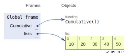 リストの累積合計を見つけるPythonプログラム 