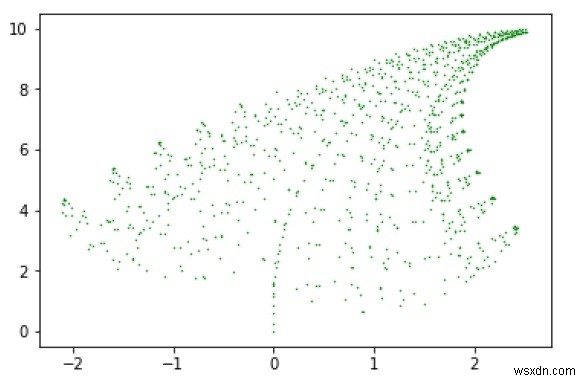 Pythonのバーンズリーのシダ 