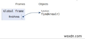 円の面積を見つけるPythonプログラム 