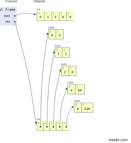 指定されたリストからタプルのリストを作成するPythonプログラムで、各タプルに番号とそのキューブが含まれています 