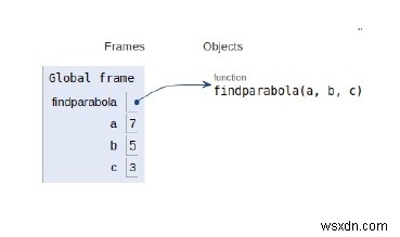 放物線の頂点、焦点、および方向を見つけるためのPythonプログラム 