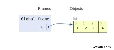 Pythonでのリストの内部動作 