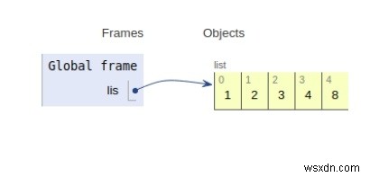 Pythonでのリストの内部動作 