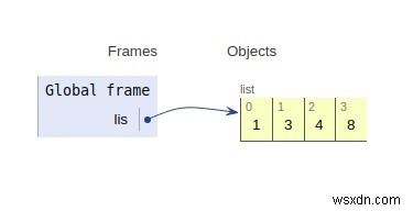 Pythonでのリストの内部動作 