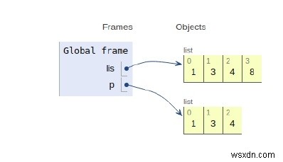 Pythonでのリストの内部動作 