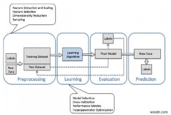 Scikit-learnでの学習モデル構築：Python機械学習ライブラリ 