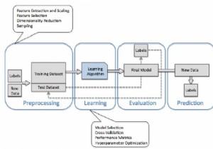 Scikit-learnでの学習モデル構築：Python機械学習ライブラリ 