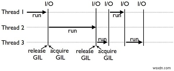 Pythonグローバルインタープリターロック（GIL）とは何ですか 