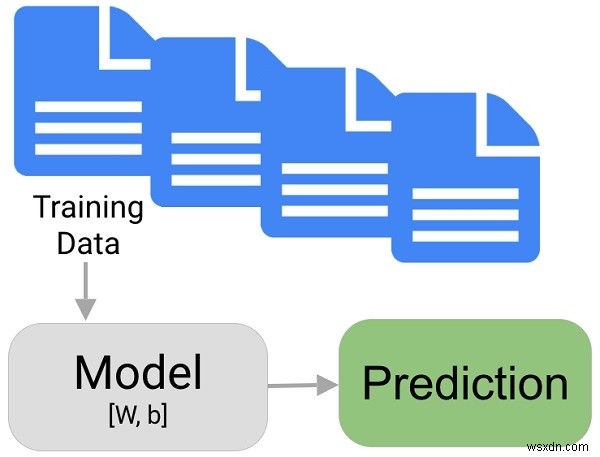 Pythonを使用した機械学習の概要 