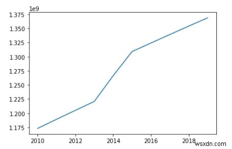 Pythonのさまざまなグラフを使用したデータの視覚化？ 