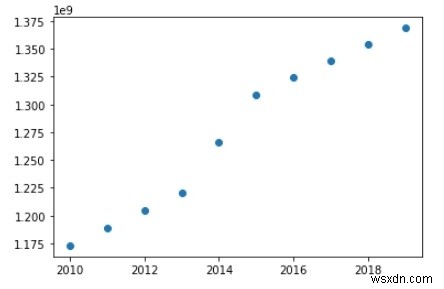 Pythonのさまざまなグラフを使用したデータの視覚化？ 