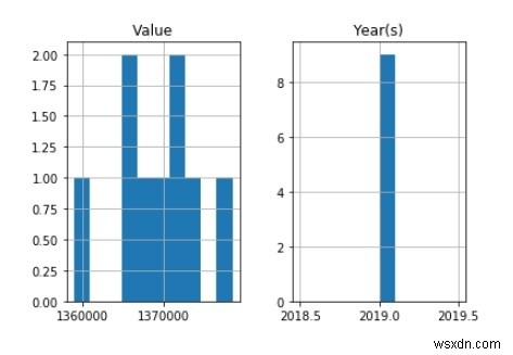 Pythonのさまざまなグラフを使用したデータの視覚化？ 