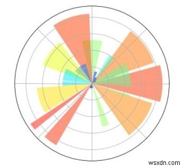 Pythonのさまざまなグラフを使用したデータの視覚化？ 