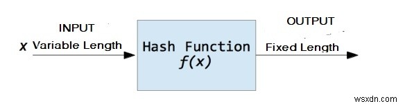 Pythonを使用したSHAエンコーディング？ 