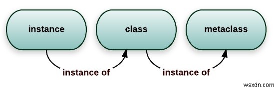 Pythonのメタクラスを使用したメタプログラミング 