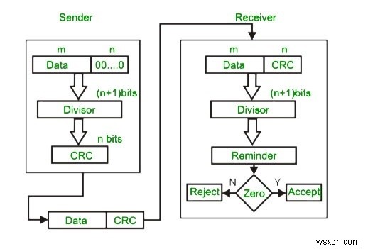 巡回冗長検査へのPythonプログラム 